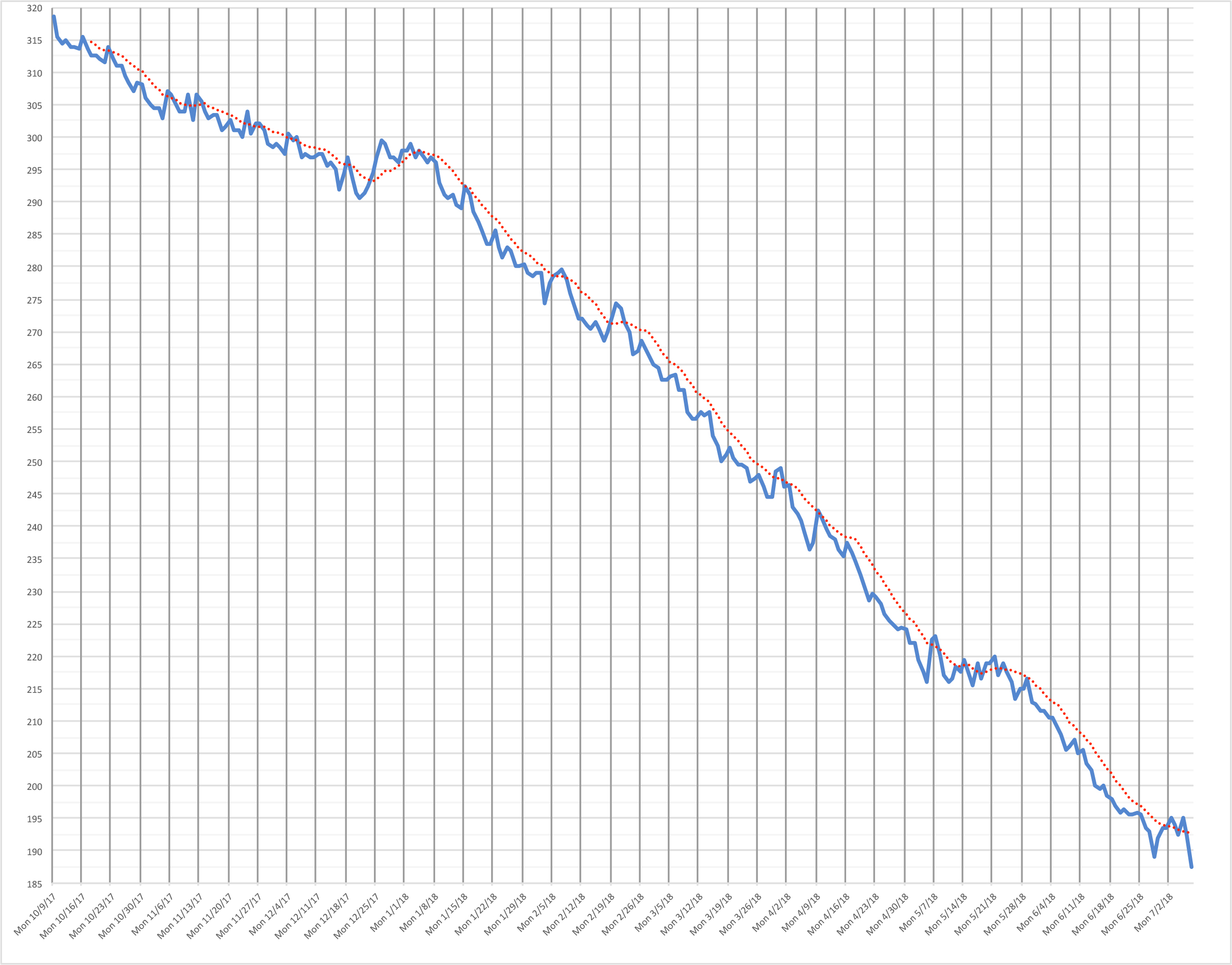 Weight Graph
